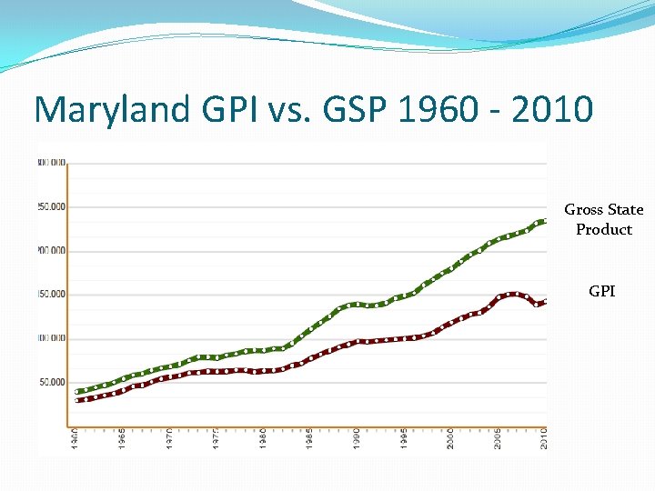 Maryland GPI vs. GSP 1960 - 2010 Gross State Product GPI 