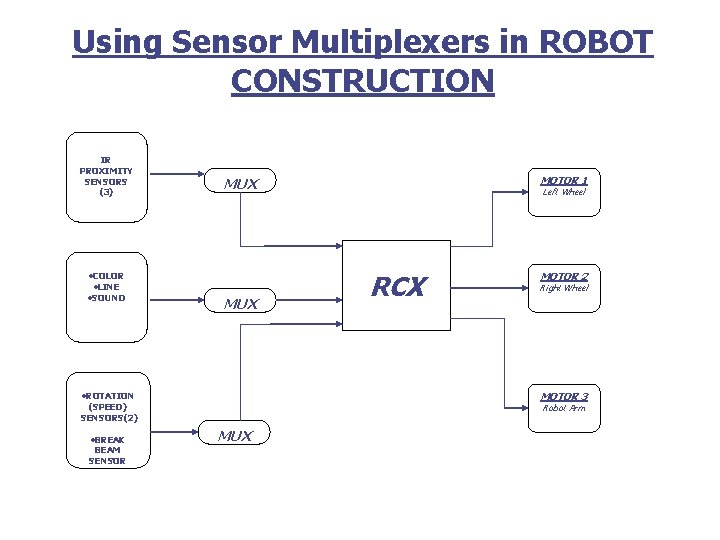 Using Sensor Multiplexers in ROBOT CONSTRUCTION IR PROXIMITY SENSORS (3) ·COLOR ·LINE ·SOUND MUX