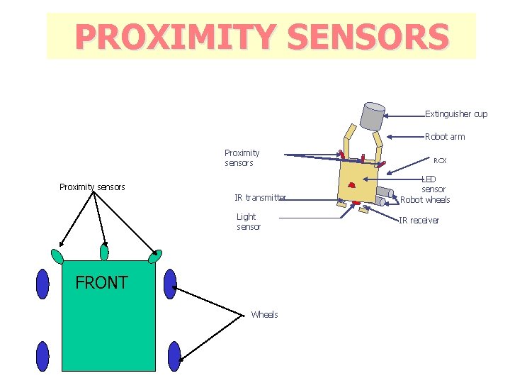 PROXIMITY SENSORS Proximity sensors IR transmitter Light sensor FRONT Wheels Extinguisher cup Robot arm