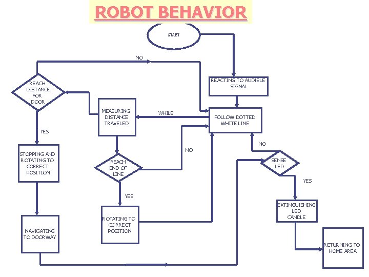 ROBOT BEHAVIOR START NO REACTING TO AUDIBLE SIGNAL REACH DISTANCE FOR DOOR MEASURING DISTANCE