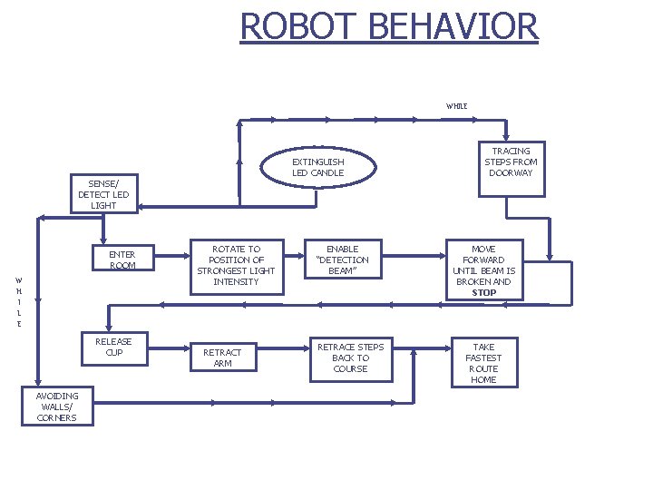 ROBOT BEHAVIOR WHILE EXTINGUISH LED CANDLE SENSE/ DETECT LED LIGHT ENTER ROOM W H