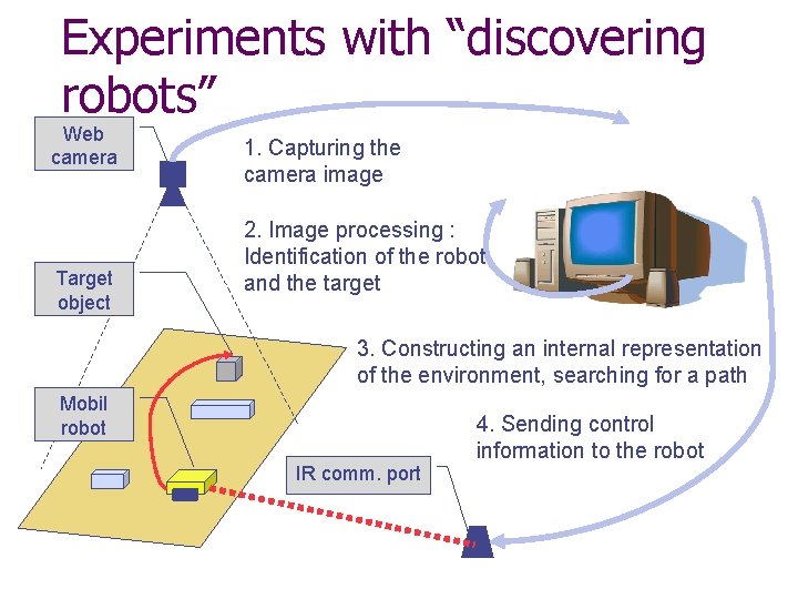 Experiments with “discovering robots” Web camera Target object 1. Capturing the camera image 2.