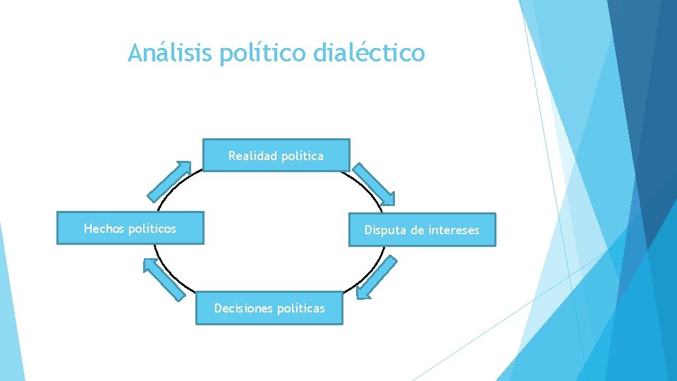 Análisis político dialéctico Realidad política Hechos políticos Disputa de intereses Decisiones políticas 