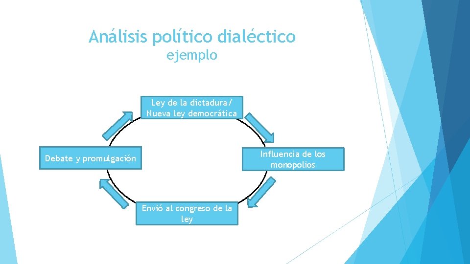 Análisis político dialéctico ejemplo Ley de la dictadura/ Nueva ley democrática Influencia de los