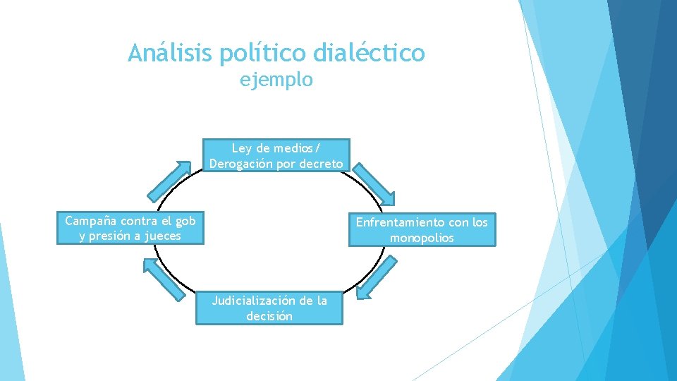 Análisis político dialéctico ejemplo Ley de medios/ Derogación por decreto Campaña contra el gob