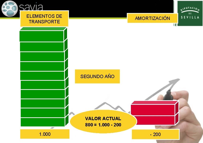 ELEMENTOS DE TRANSPORTE AMORTIZACIÓN SEGUNDO AÑO VALOR ACTUAL 800 = 1. 000 - 200