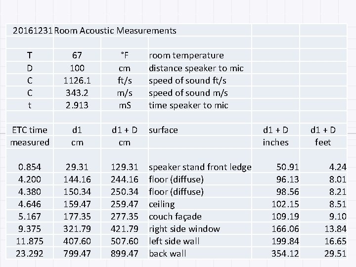 20161231 Room Acoustic Measurements T D C C t 67 100 1126. 1 343.