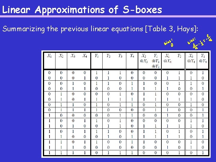 Linear Approximations of S-boxes Summarizing the previous linear equations [Table 3, Hays]: 