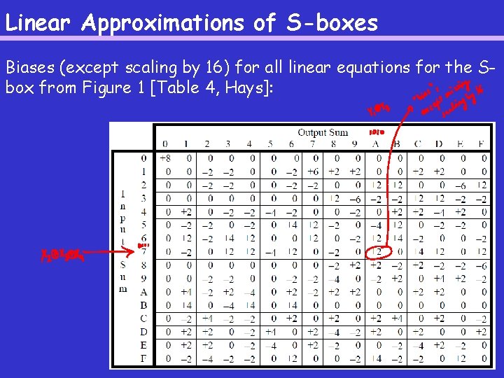 Linear Approximations of S-boxes Biases (except scaling by 16) for all linear equations for