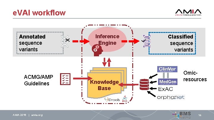 e. VAI workflow Annotated sequence variants ACMG/AMP Guidelines AMIA 2018 | amia. org Inference