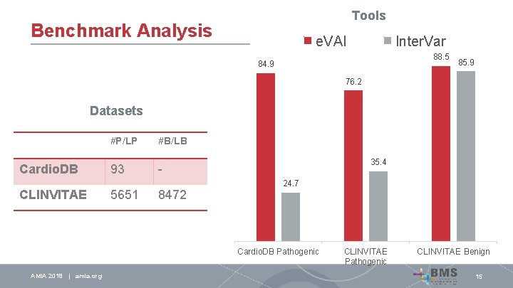 Tools Benchmark Analysis e. VAI Inter. Var 88. 5 84. 9 85. 9 76.