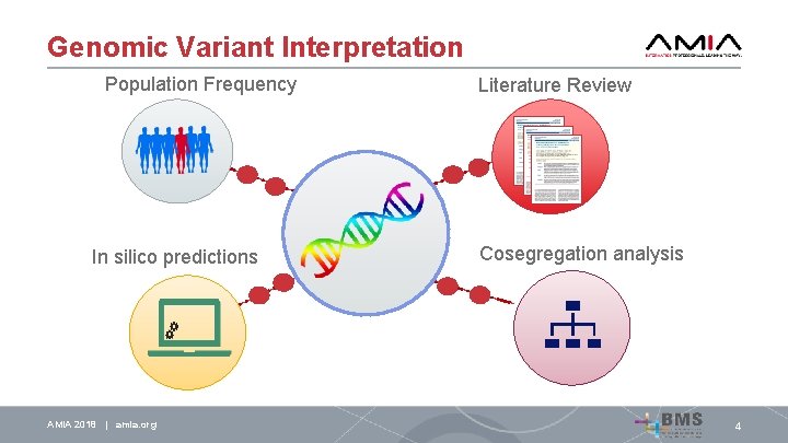 Genomic Variant Interpretation Population Frequency In silico predictions AMIA 2018 | amia. org Literature