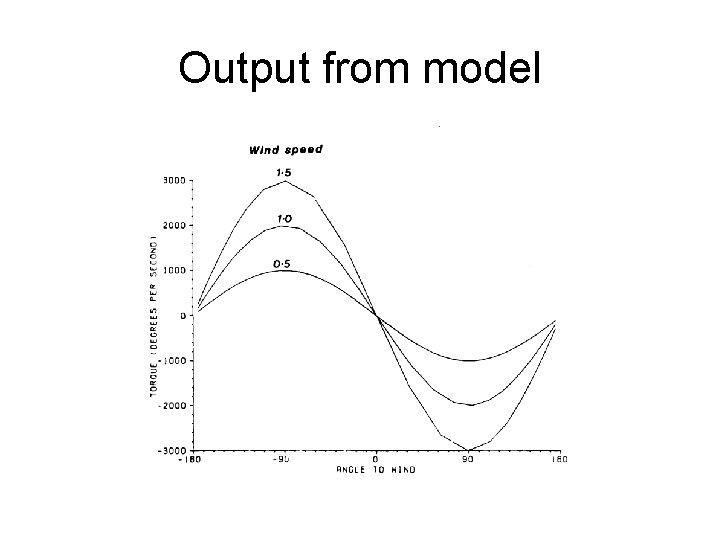 Output from model 