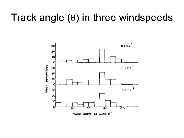 Track angle (q) in three windspeeds 