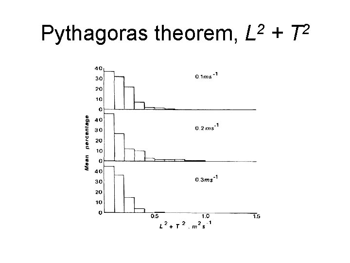 Pythagoras theorem, L 2 + T 2 