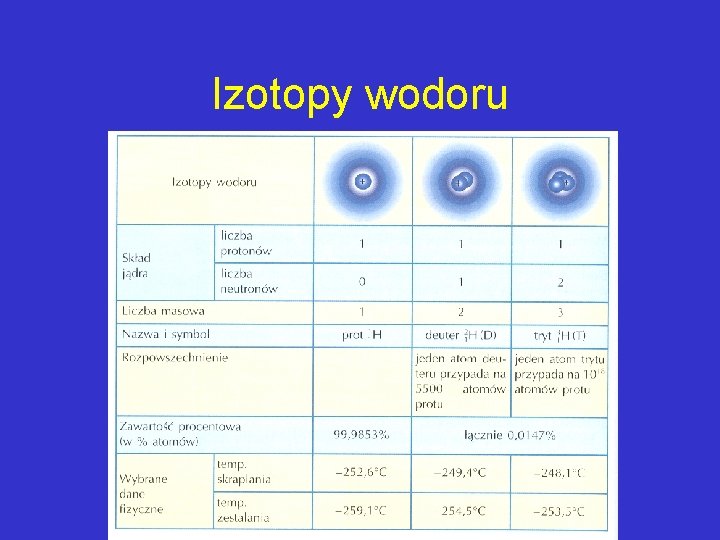 Izotopy wodoru 