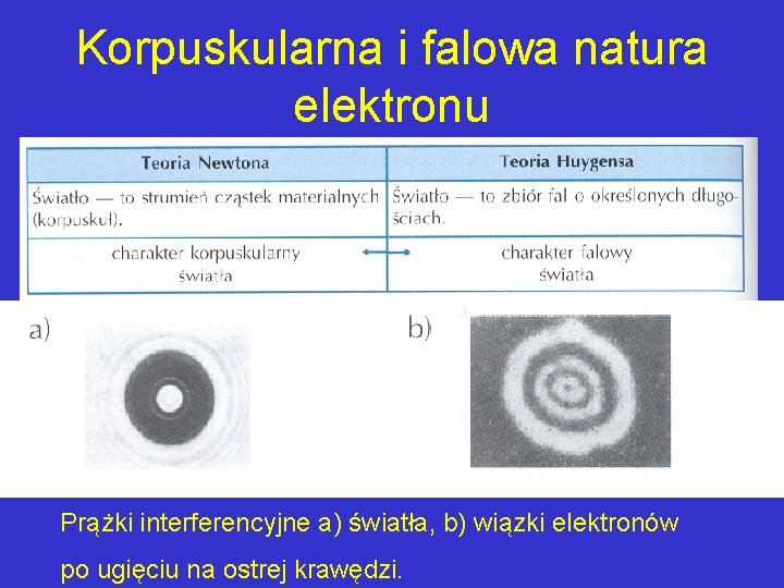 Korpuskularna i falowa natura elektronu Prążki interferencyjne a) światła, b) wiązki elektronów po ugięciu