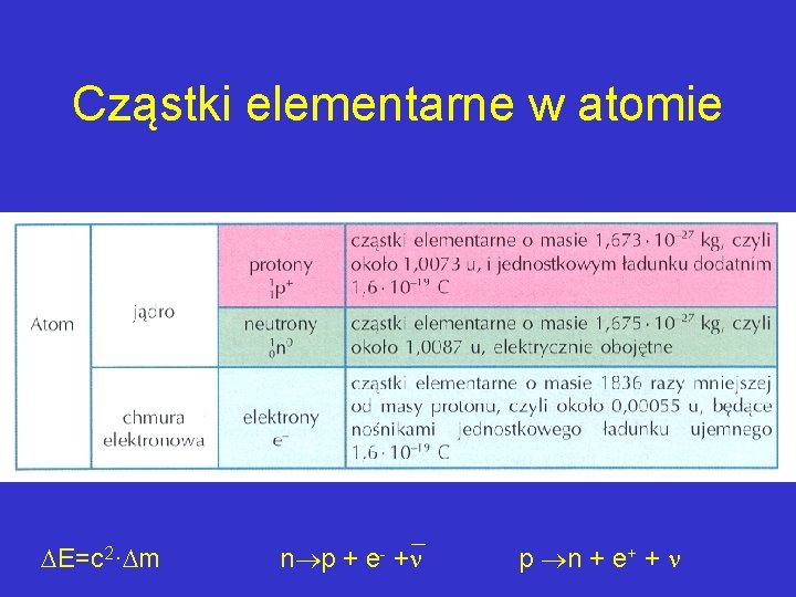 Cząstki elementarne w atomie E=c 2· m n p + e- + p n