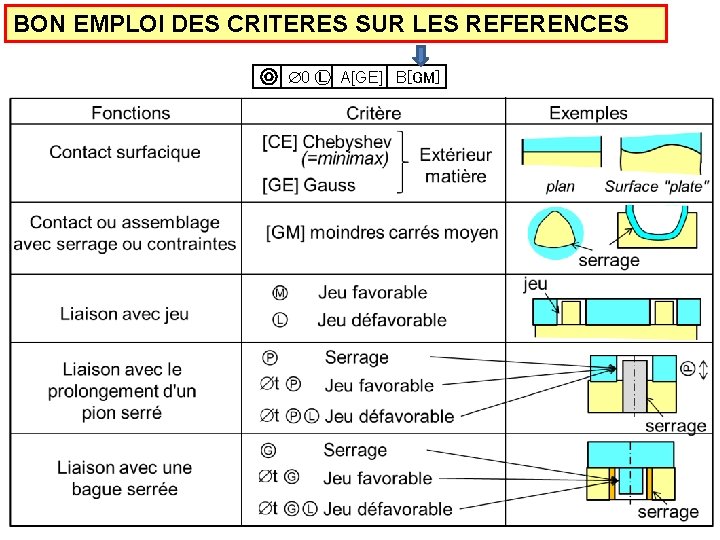 BON EMPLOI DES CRITERES SUR LES REFERENCES 0 Ⓛ A[GE] B[GM] 