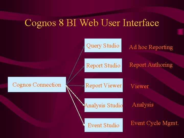Cognos 8 BI Web User Interface Cognos Connection Query Studio Ad hoc Reporting Report