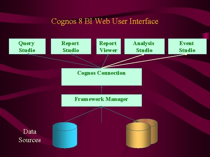 Cognos 8 BI Web User Interface Query Studio Report Viewer Cognos Connection Framework Manager