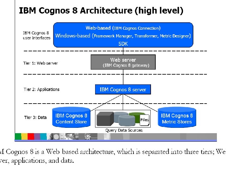 Cognos 8 Architecture 