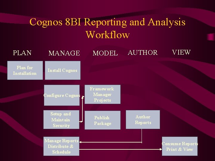 Cognos 8 BI Reporting and Analysis Workflow PLAN MANAGE Plan for Installation Install Cognos
