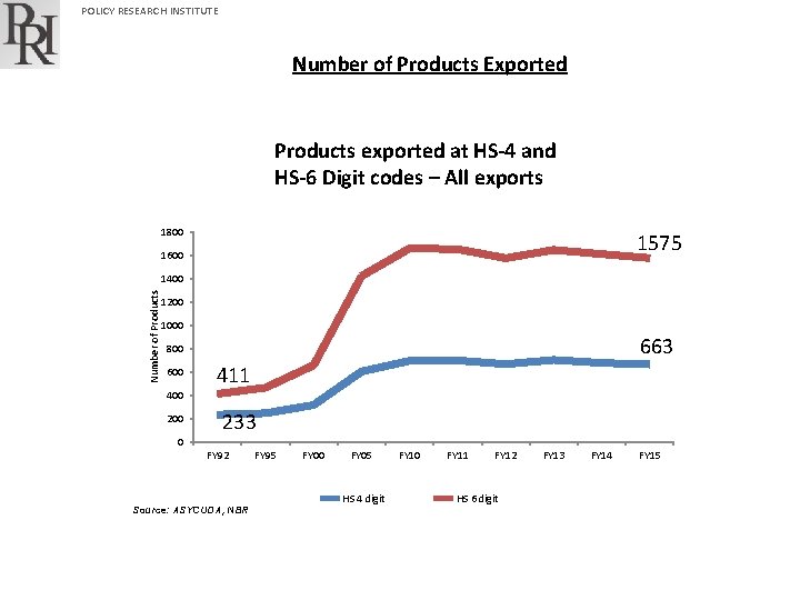 POLICY RESEARCH INSTITUTE Number of Products Exported Products exported at HS-4 and HS-6 Digit