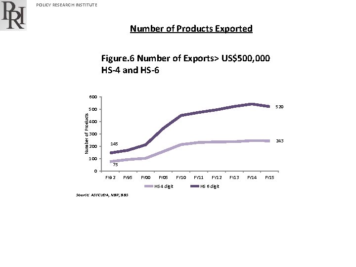 POLICY RESEARCH INSTITUTE Number of Products Exported Figure. 6 Number of Exports> US$500, 000