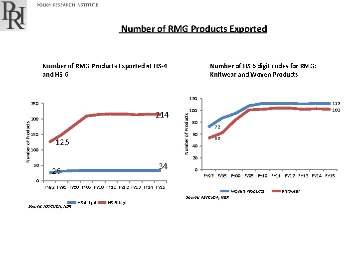 POLICY RESEARCH INSTITUTE Number of RMG Products Exported Number of RMG Products Exported at