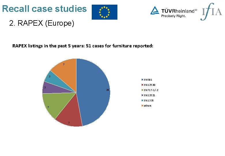 Recall case studies 2. RAPEX (Europe) RAPEX listings in the past 5 years: 51