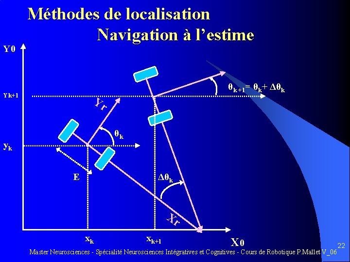 Y 0 Méthodes de localisation Navigation à l’estime Yk+1 θk +1= θk+ Δθk Yr