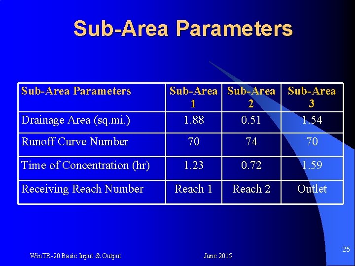 Sub-Area Parameters Drainage Area (sq. mi. ) Runoff Curve Number Sub-Area 1 2 1.
