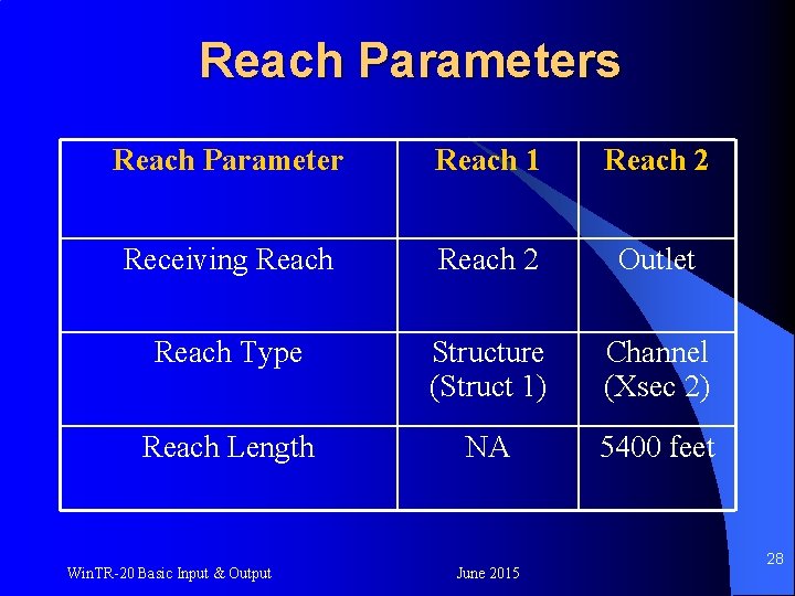 Reach Parameters Reach Parameter Reach 1 Reach 2 Receiving Reach 2 Outlet Reach Type