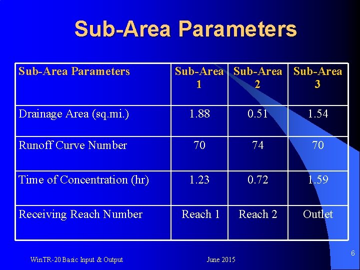 Sub-Area Parameters Sub-Area 1 2 3 Drainage Area (sq. mi. ) 1. 88 0.