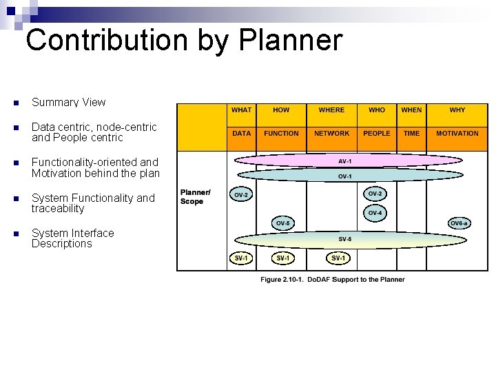 Contribution by Planner n Summary View (AV-1 and OV-1) n Data centric, node-centric and