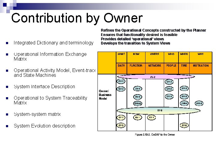 Contribution by Owner n n n n Integrated Dictionary and terminology (AV-2) Operational Information