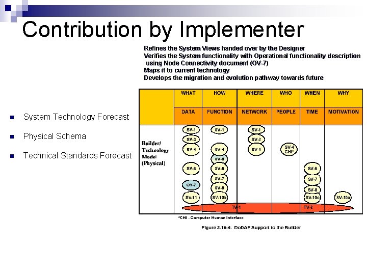 Contribution by Implementer Refines the System Views handed over by the Designer Verifies the