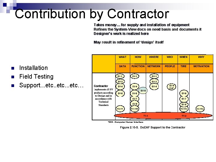 Contribution by Contractor Takes money… for supply and installation of equipment Refines the System-View