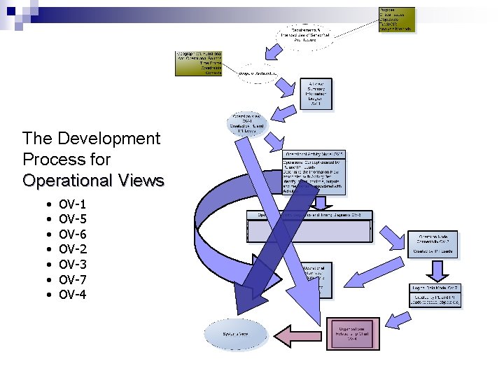 The Development Process for Operational Views • • OV-1 OV-5 OV-6 OV-2 OV-3 OV-7