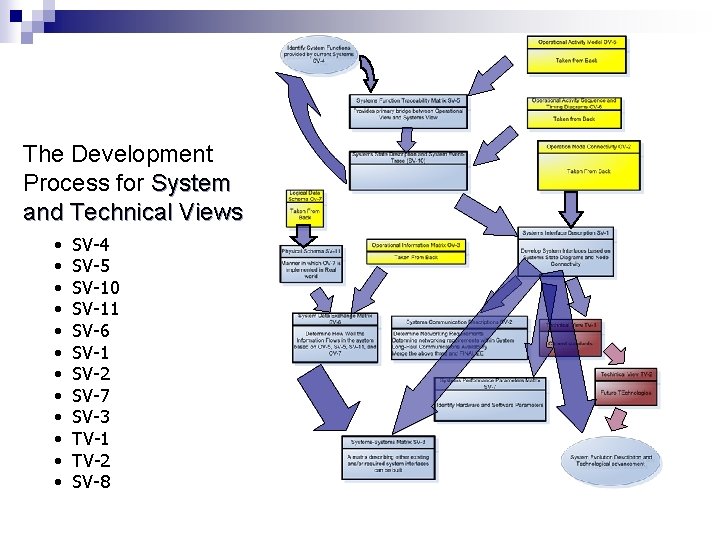 The Development Process for System and Technical Views • • • SV-4 SV-5 SV-10