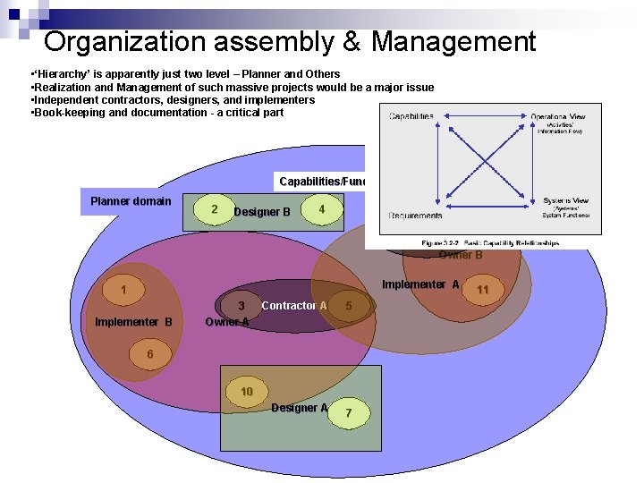 Organization assembly & Management • ‘Hierarchy’ is apparently just two level – Planner and