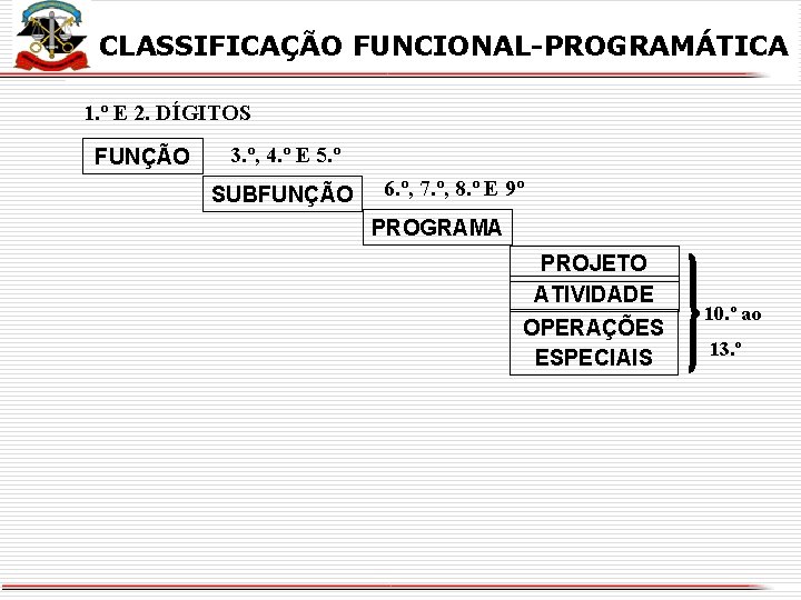 X CLASSIFICAÇÃO FUNCIONAL-PROGRAMÁTICA 1. º E 2. DÍGITOS FUNÇÃO 3. º, 4. º E