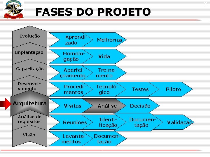 X FASES DO PROJETO Evolução Aprendizado Implantação Homologação Capacitação Aperfeiçoamento Desenvolvimento Arquitetura Análise de