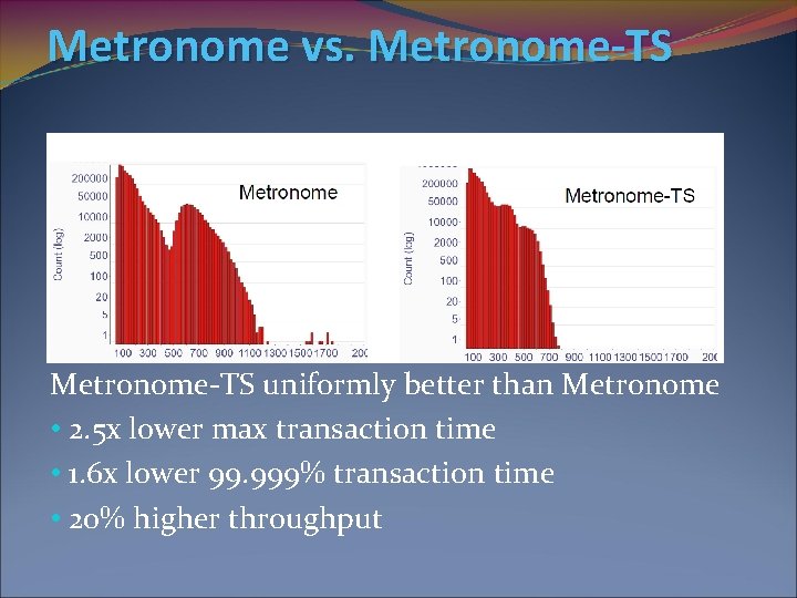 Metronome vs. Metronome-TS uniformly better than Metronome • 2. 5 x lower max transaction