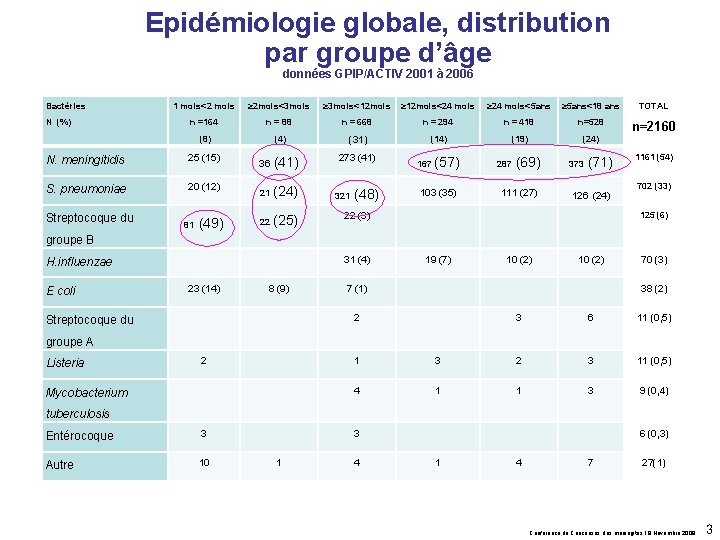 Epidémiologie globale, distribution par groupe d’âge données GPIP/ACTIV 2001 à 2006 Bactéries N (%)