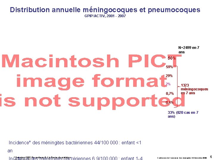 Distribution annuelle méningocoques et pneumocoques GPIP/ACTIV, 2001 - 2007 N=2499 en 7 ans 50%
