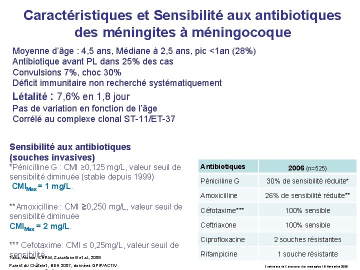 Caractéristiques et Sensibilité aux antibiotiques des méningites à méningocoque Moyenne d’âge : 4, 5