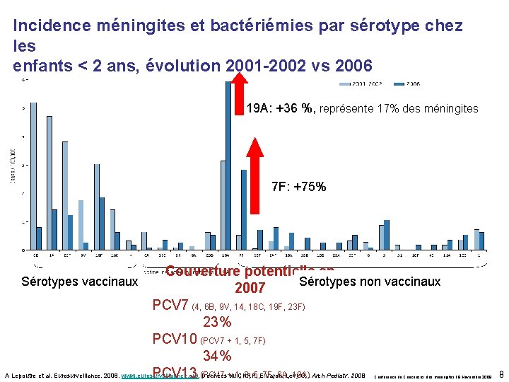 Incidence méningites et bactériémies par sérotype chez les enfants < 2 ans, évolution 2001