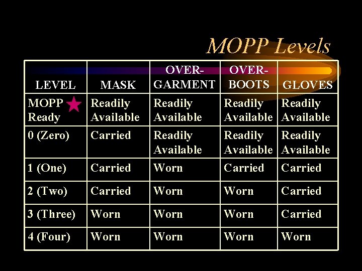 MOPP Levels LEVEL MOPP Ready MASK Readily Available 0 (Zero) Carried 1 (One) OVERGARMENT